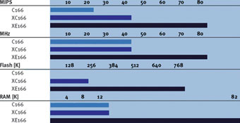 Figure 2. Comparison of C166, XC166 and XE166 performance